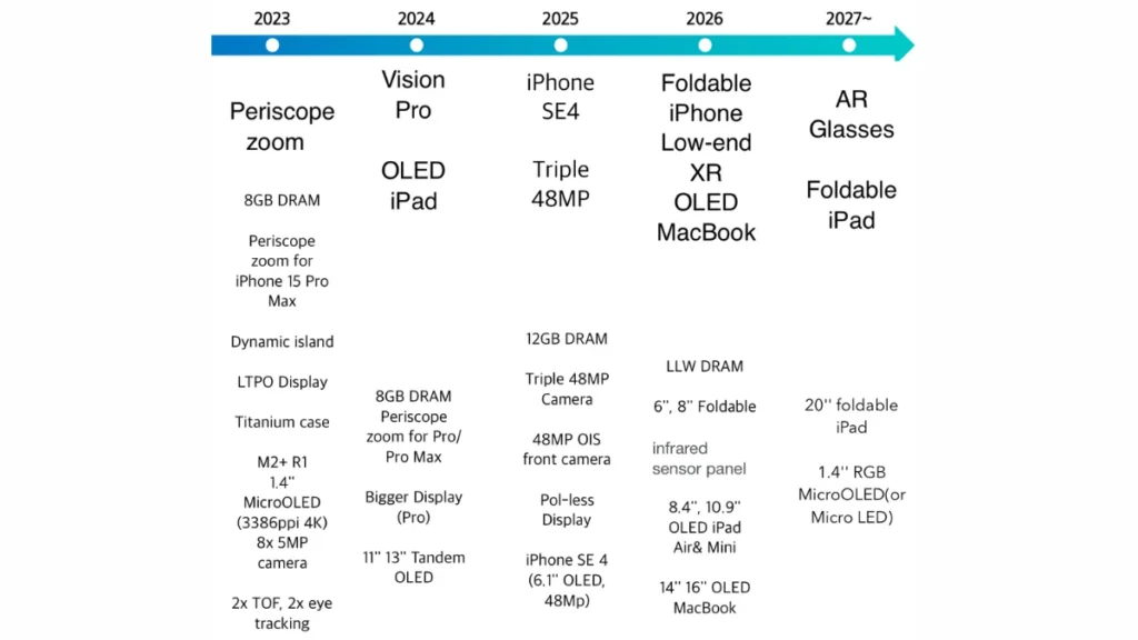 Apple's Roadmap leaked until 2027
