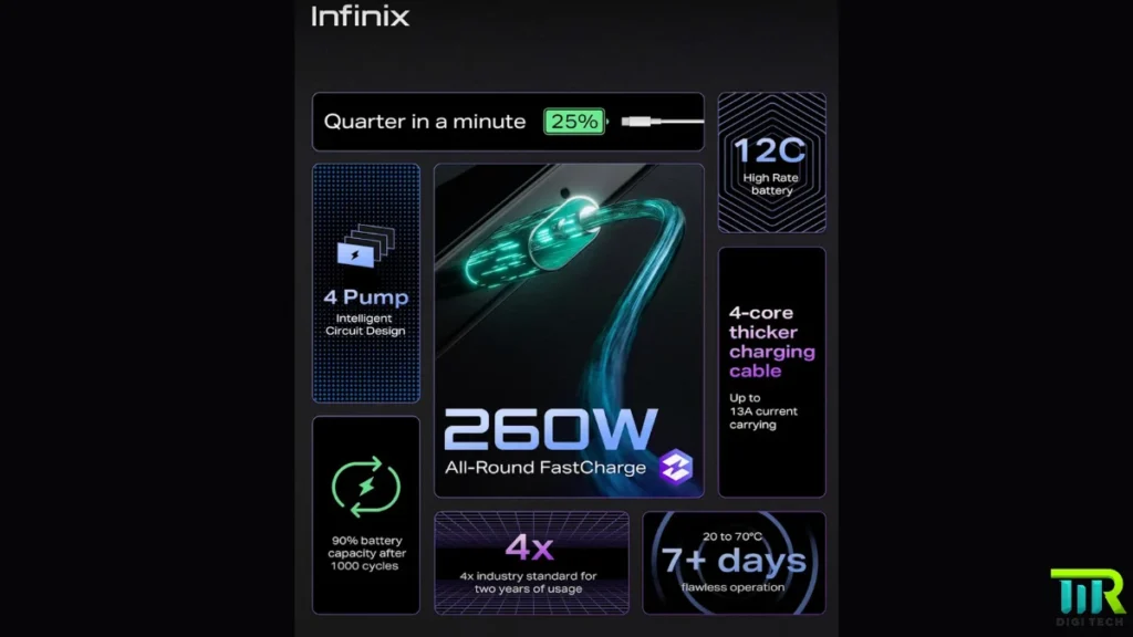 Infinix Note 40 series all the battery related specs and 260W fast charging support.